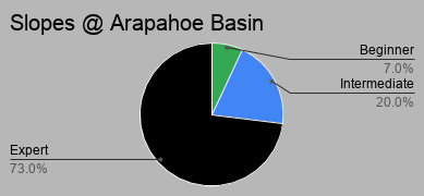 Best Ski Town: Arapahoe Basin