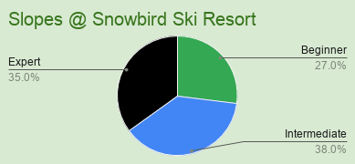 Best Ski Towns : Snowbird Ski Resort