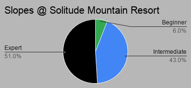 Best Ski Town: Solitude Mountain Resort