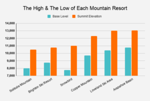 Best Ski Towns: Salt Lake City vs Denver